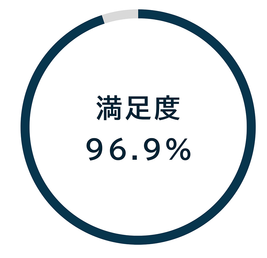 満足度96.9%